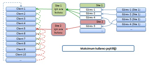 kullanıcı çeşitliliği